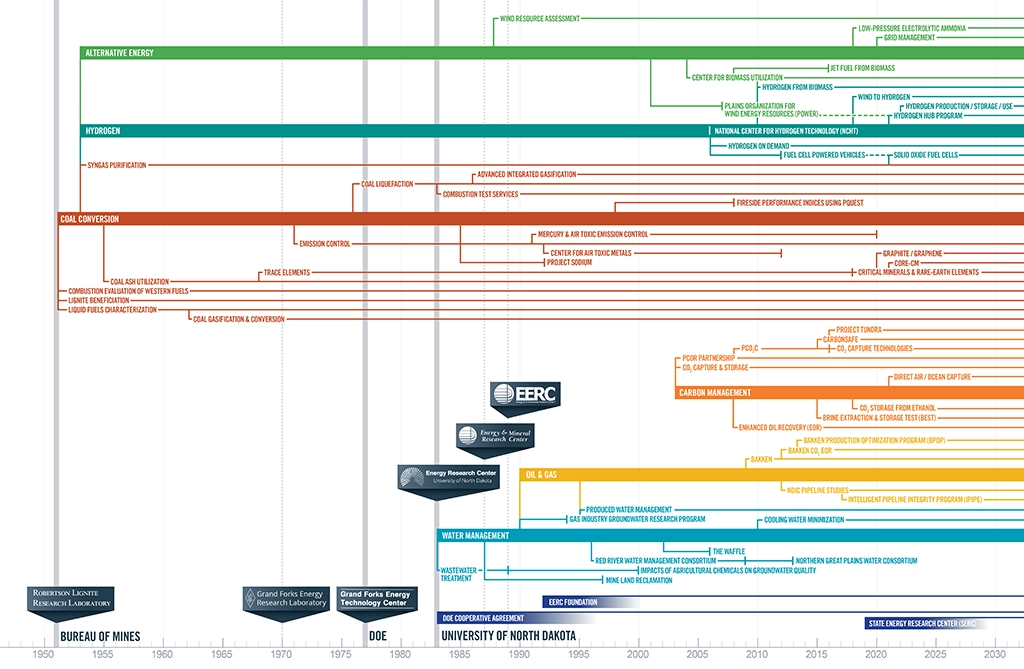 timeline showing the history of the EERC's research