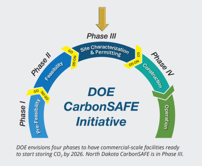 CarbonSAFE Phases